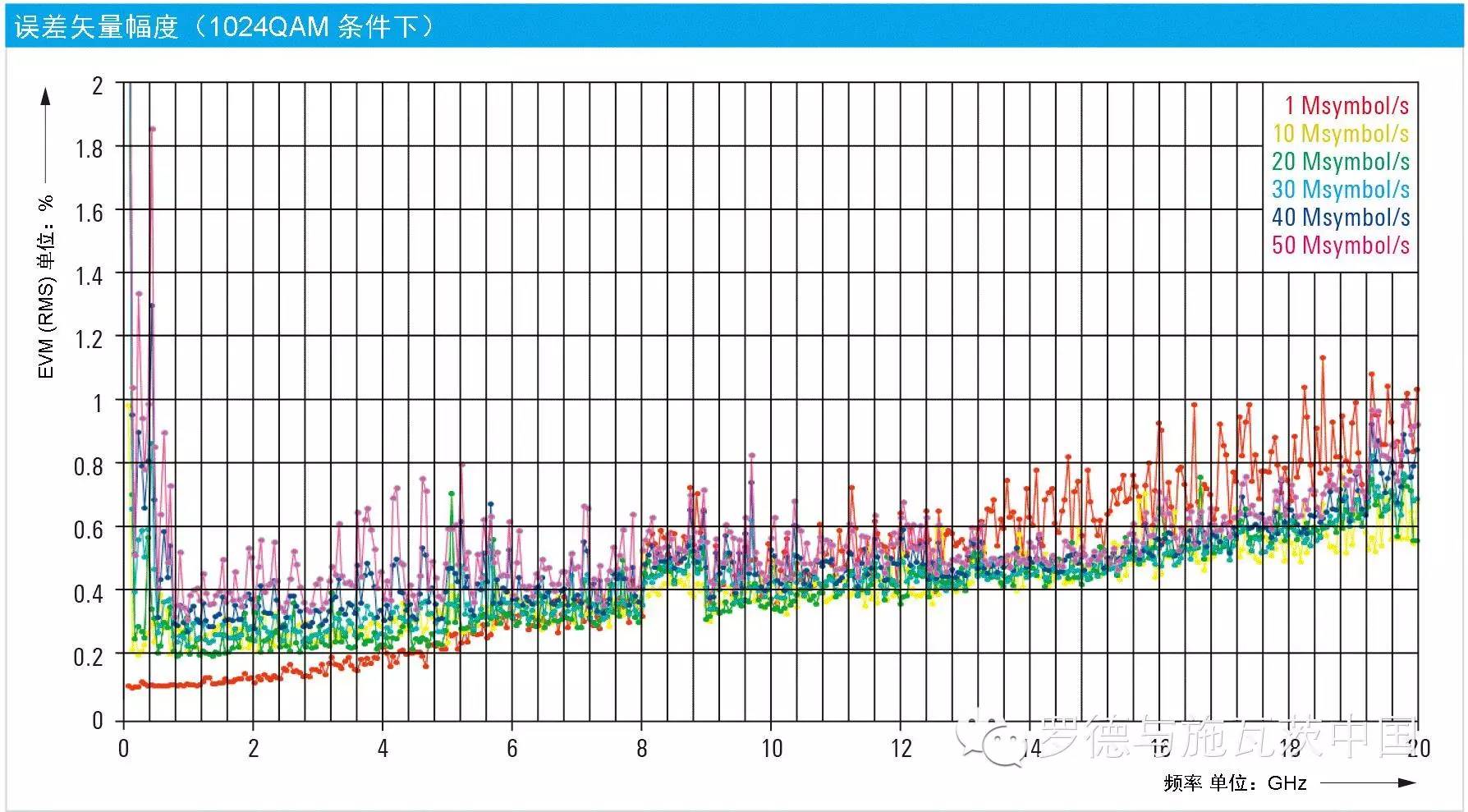 分享使用矢量信號發生器測試尖端通信技術的介紹和優勢