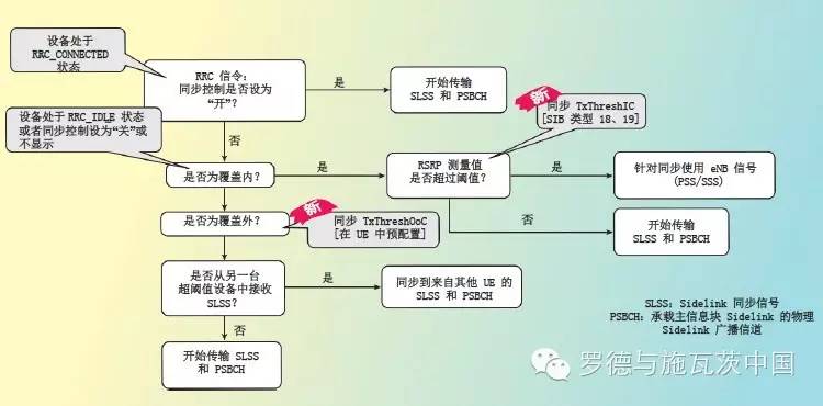 关于LTE 设备到设备直通近距离服务的分析和应用