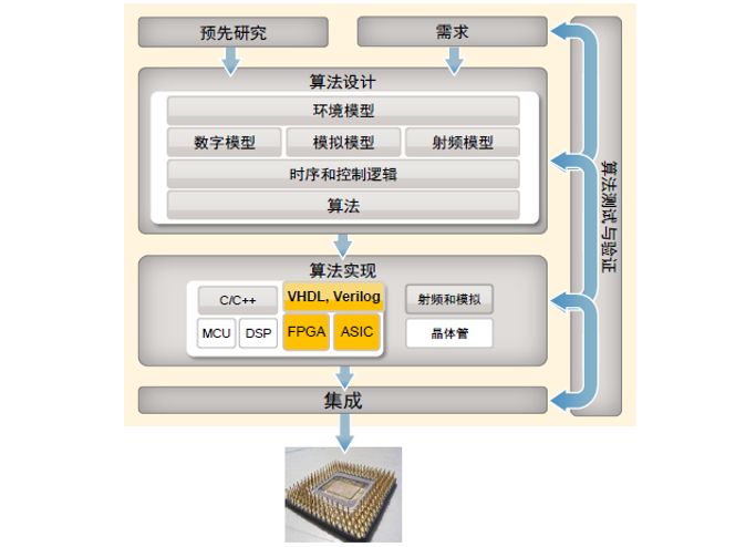 关于现代无线通信系统的研发趋势分析和应用