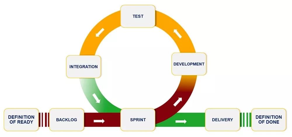 如今,敏捷开发最广泛使用的框架之一是scrum.