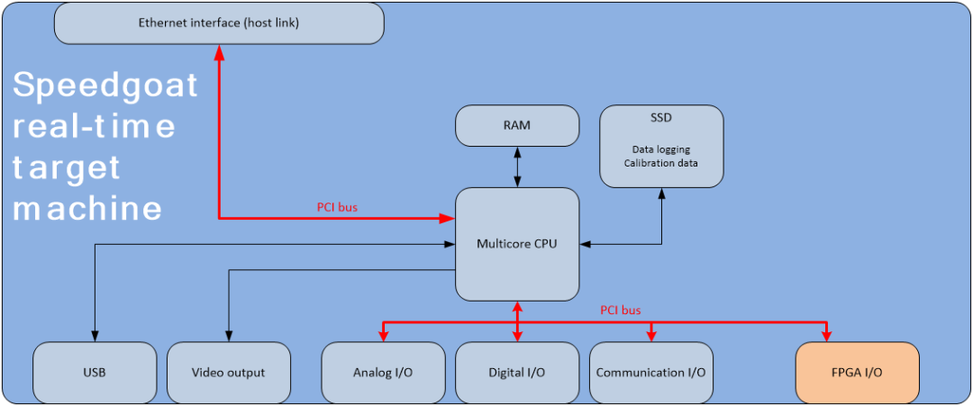 如何利用Speedgoat 系统验证 FPGA 算法的方法介绍
