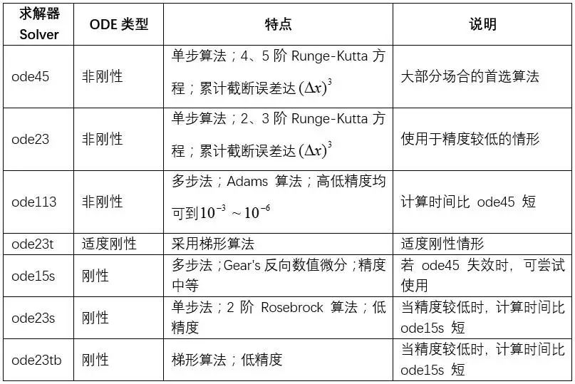 關(guān)于MATLAB連續(xù)模型求解方法介紹和分析