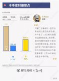 苹果、三星、英特尔、索尼、松下二季度财报公布 几...