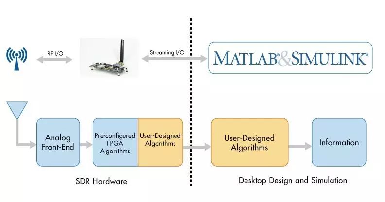关于使用 MATLAB 进行无线通信设计的相关分析和介绍