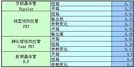 研究多种元器件失效后的状态分析