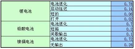 研究多种元器件失效后的状态分析