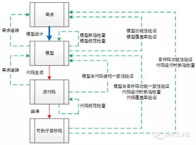 关于采用基于模型设计应对机载软件设计的可行性分析和应用