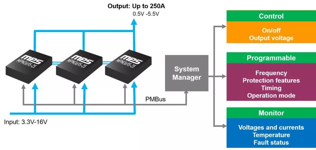 关于可拓展至250A的智能电源模块MPM3695的性能分析和介绍