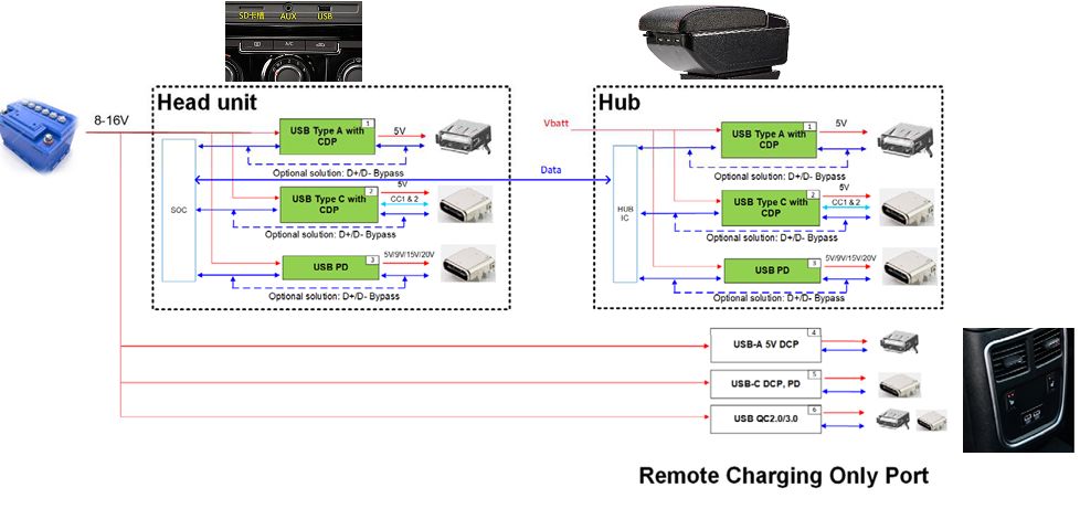 关于USB Type-C和PD充电口在汽车上的应用的分析和介绍