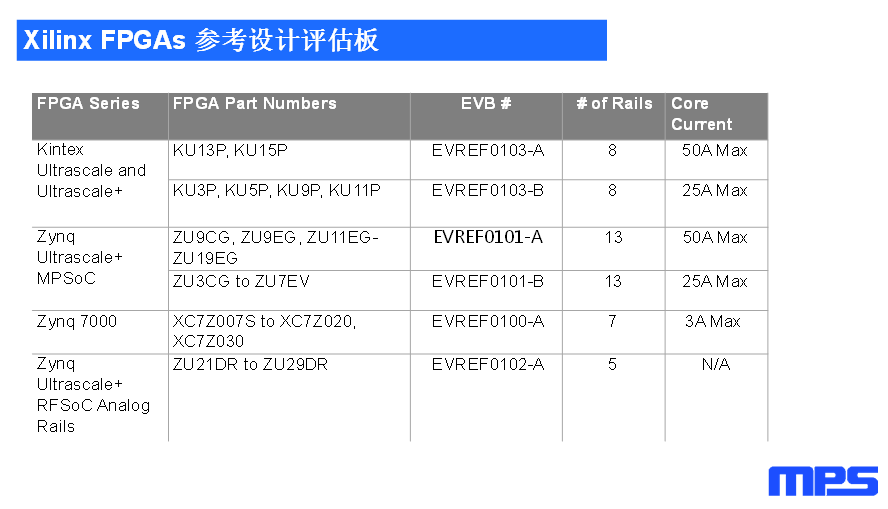 關(guān)于電源模塊在FPGA電源解決方案中的應(yīng)用的分線和介紹