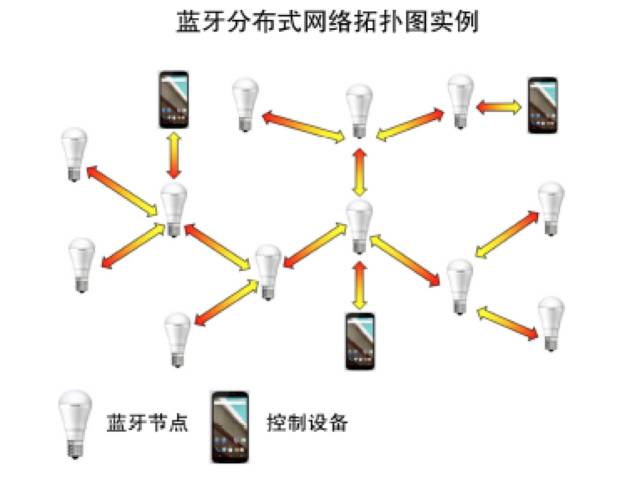 蓝牙分布式网络拓扑图说明
