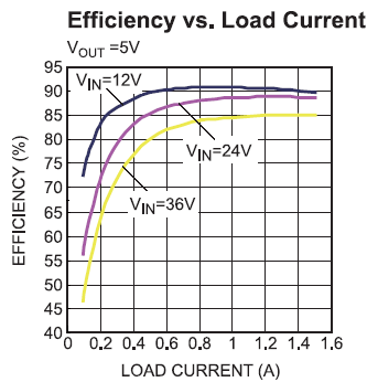 关于车载等级电源模块产品：MPM3515的优势和长处