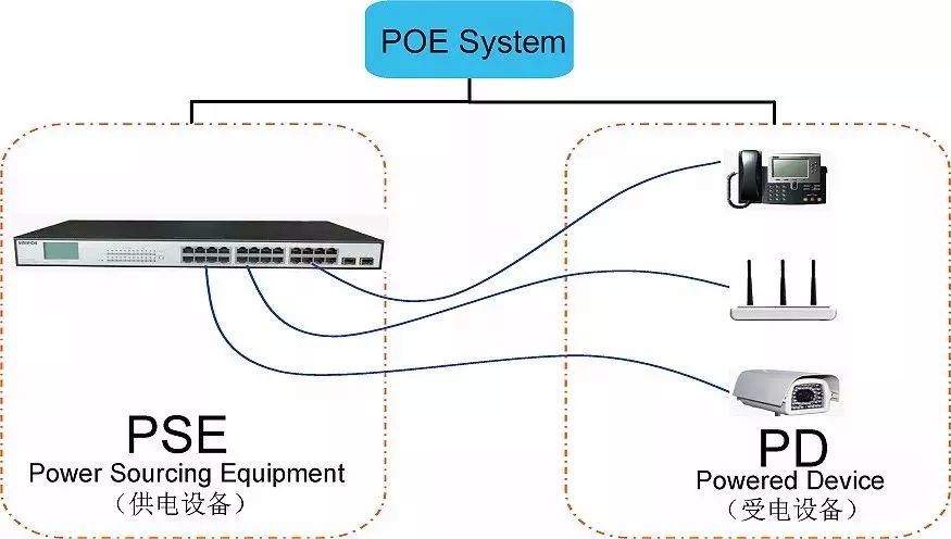 关于PoE - PD的作用介绍和应用