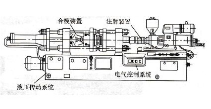 注塑机的常见故障现象分析及处理方法