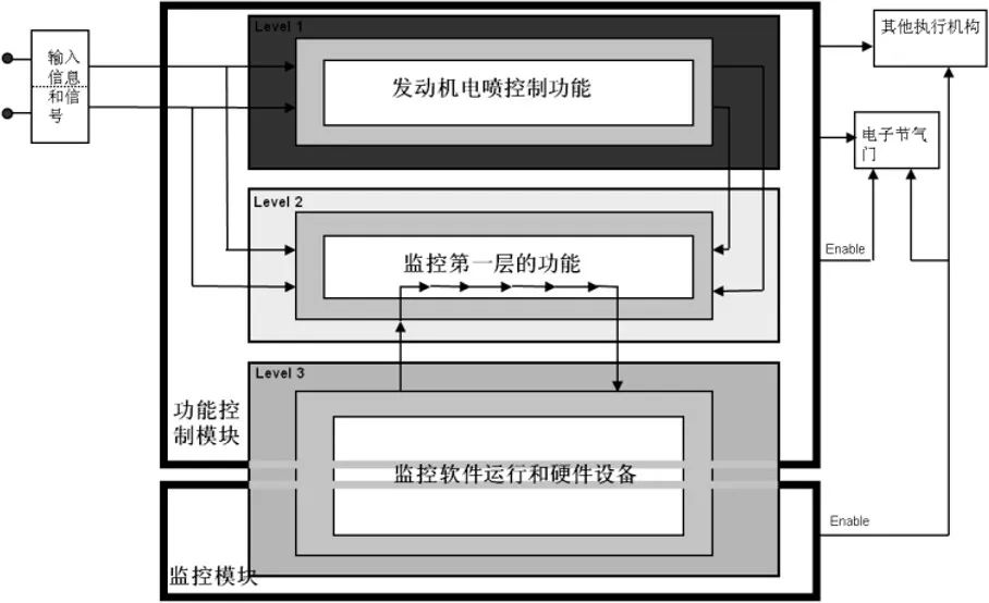 安全监控