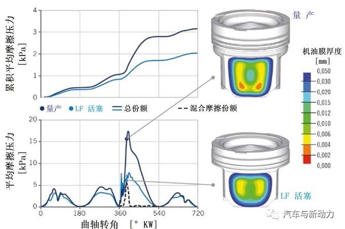  簡(jiǎn)要分析降低商用車柴油機(jī)活塞系統(tǒng)的摩擦的方法