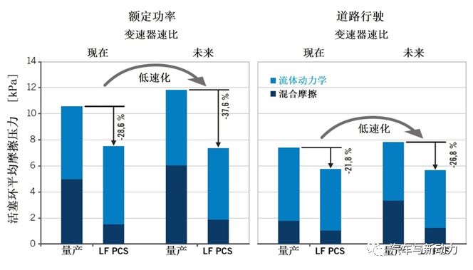  簡要分析降低商用車柴油機(jī)活塞系統(tǒng)的摩擦的方法