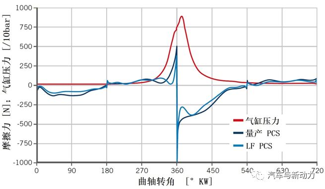  簡要分析降低商用車柴油機(jī)活塞系統(tǒng)的摩擦的方法