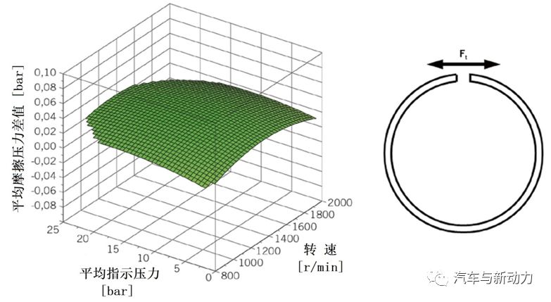 分析商用車發(fā)動機運轉(zhuǎn)工況下的摩擦功率測量方法與過程