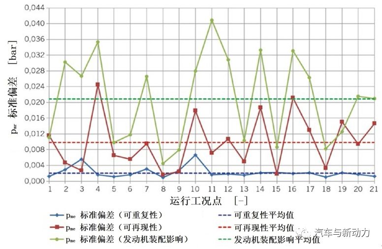 分析商用車發(fā)動機運轉(zhuǎn)工況下的摩擦功率測量方法與過程