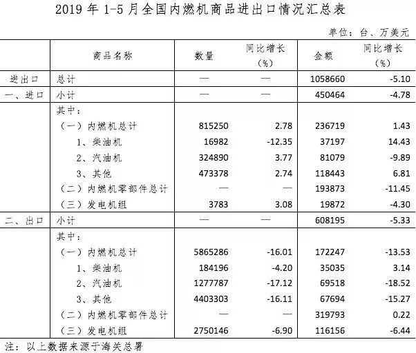 統(tǒng)計(jì)2019年6月內(nèi)燃機(jī)行業(yè)市場經(jīng)濟(jì)運(yùn)行綜述概括