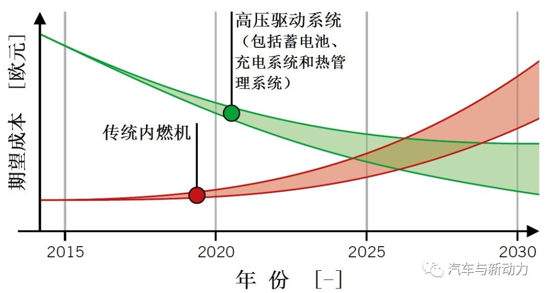 關(guān)于高電壓架構(gòu)分析和其在電動車化中的應(yīng)用