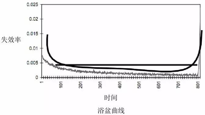 器件