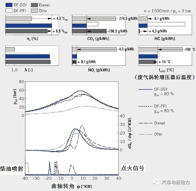 关于轿车发动机的双燃料燃烧过程分析