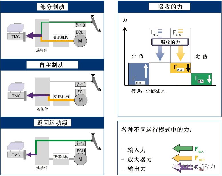 关于机电式制动力放大器的研究和应用