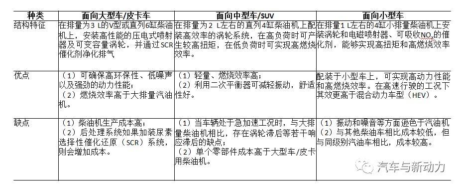 關(guān)于高壓燃料噴射及低壓縮比以提高柴油發(fā)動機(jī)性能研究