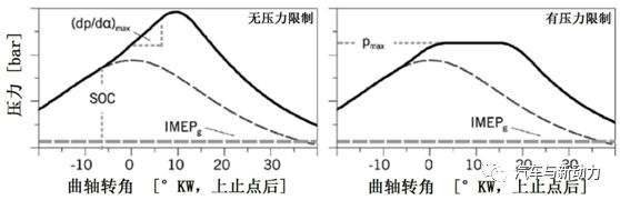 如何采用燃烧曲线造型调节柴油机燃烧的方法