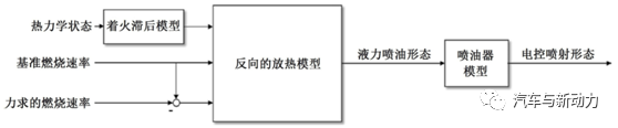 如何采用燃烧曲线造型调节柴油机燃烧的方法