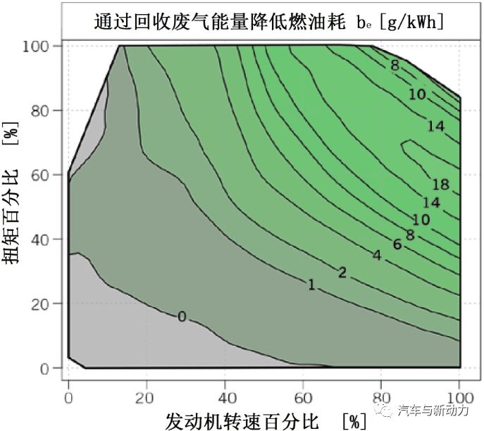 关于电辅助涡轮增压器的应用