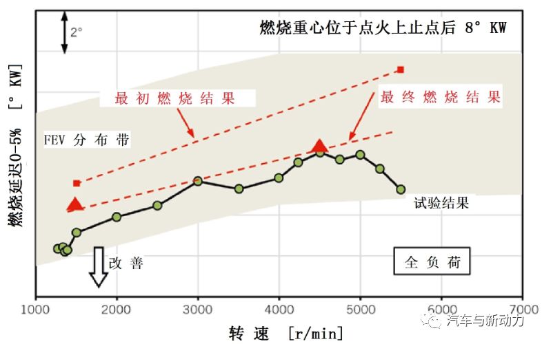 关于3缸1.0 L增压直喷式汽油机性能分析