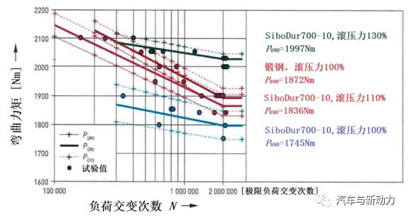 簡要分析空心球墨鑄鐵曲軸的輕型結(jié)構(gòu)潛力