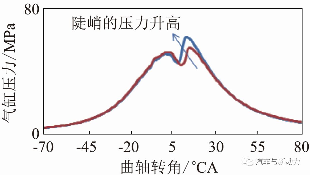 分享采用闭环控制方法监控和改善柴油机燃烧噪声的方案设计