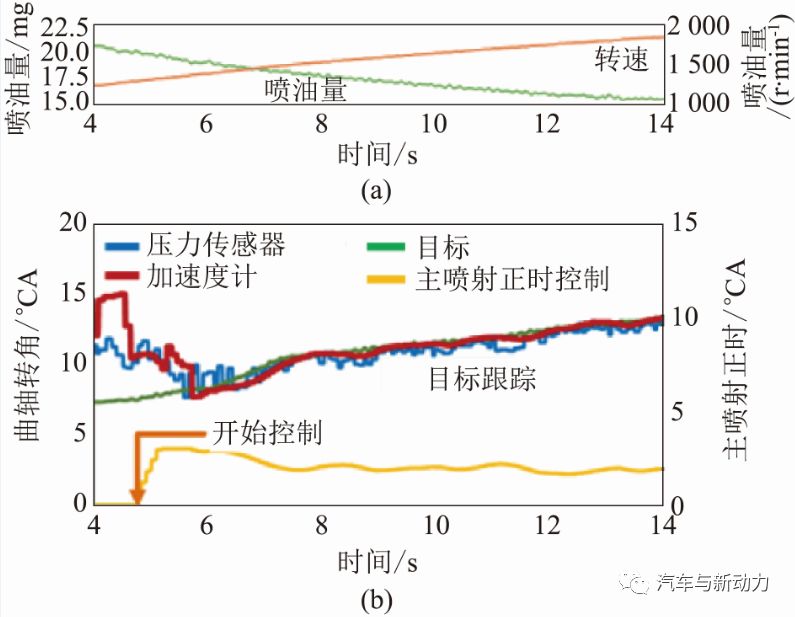 分享采用闭环控制方法监控和改善柴油机燃烧噪声的方案设计