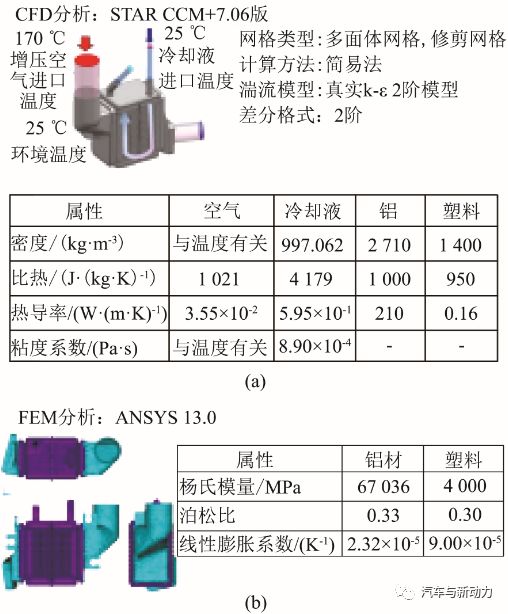 关于进气中冷器的开发的分析介绍