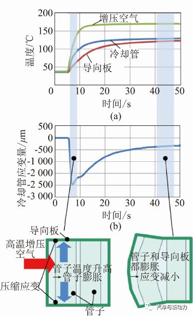 关于进气中冷器的开发的分析介绍