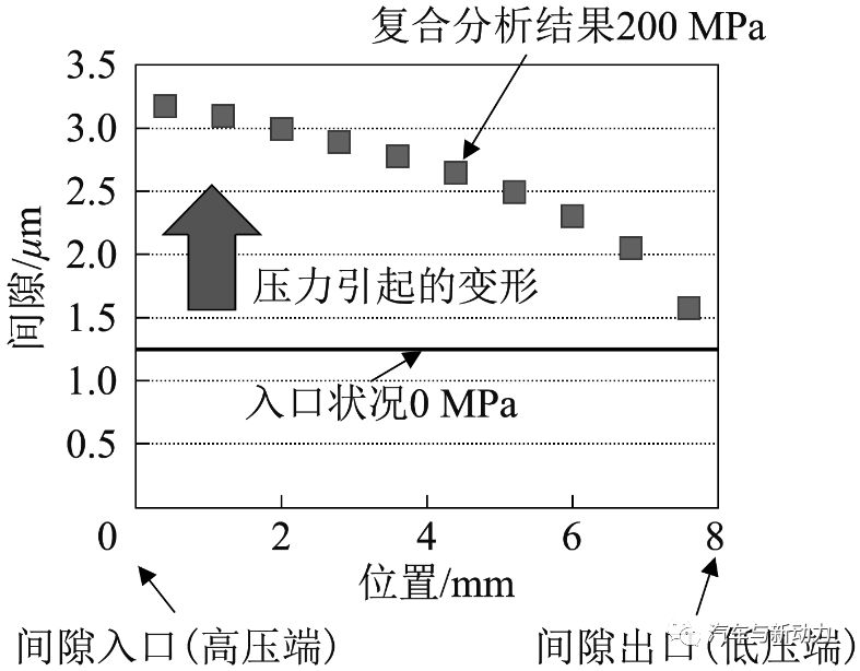 分析柴油机泄漏量与高压的关系