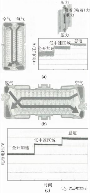 关于本田公司新款燃料电池车的性能分析