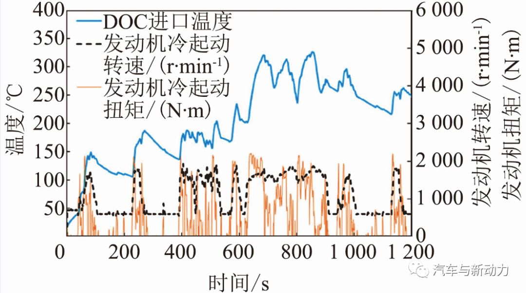 关于柴油机减量增效氧化催化器的研究方案