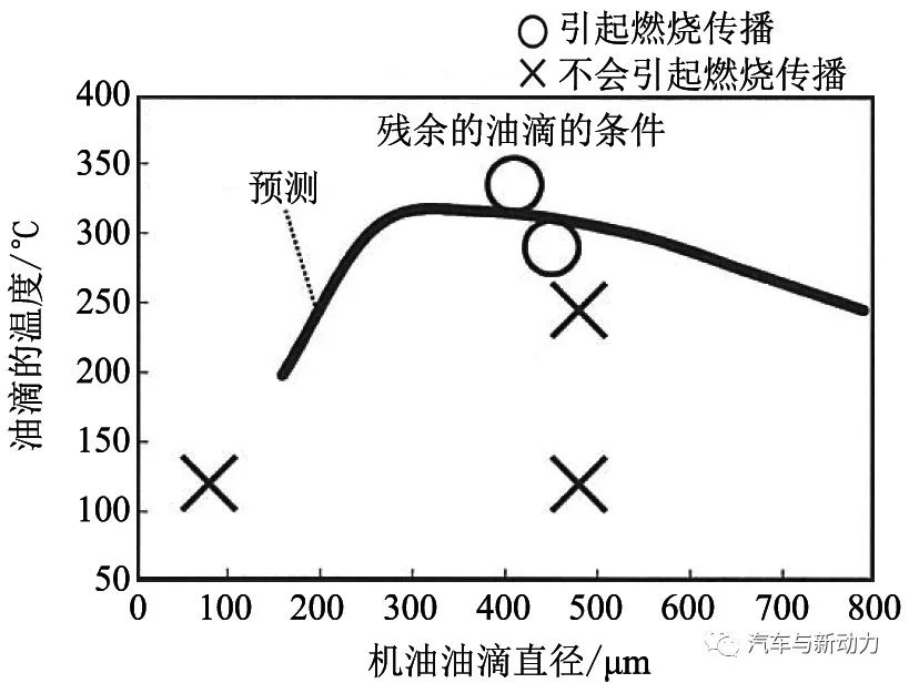 关于低速提前点火机理分析