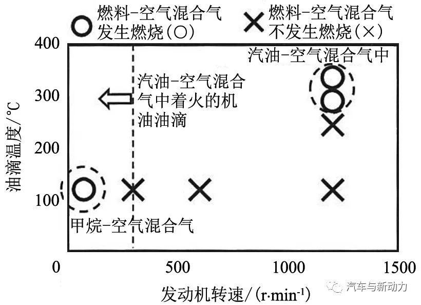 关于低速提前点火机理分析