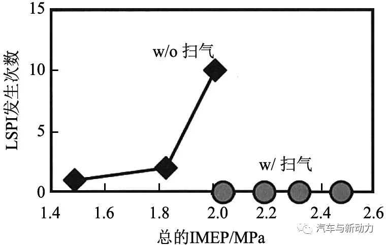 关于低速提前点火机理分析