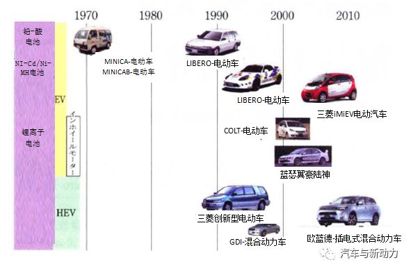 关于日本电动车技术发展史分析