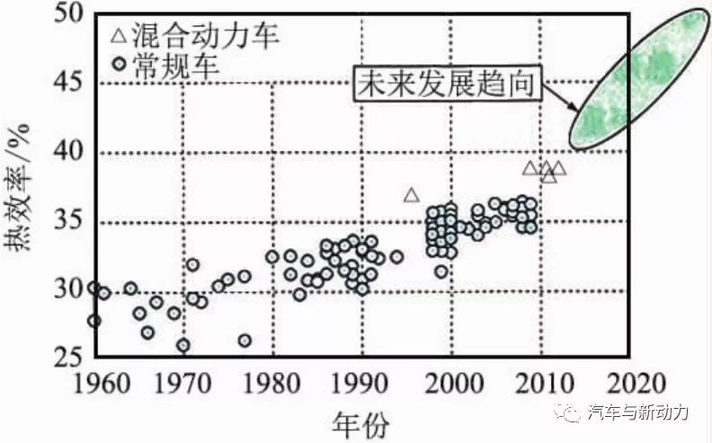 关于汽油机的低燃油耗技术分析介绍