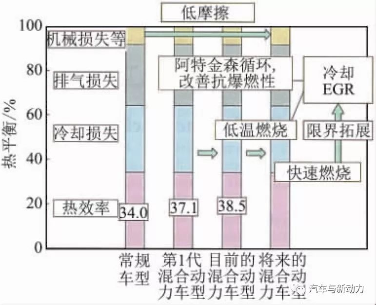 關(guān)于汽油機(jī)的低燃油耗技術(shù)分析介紹