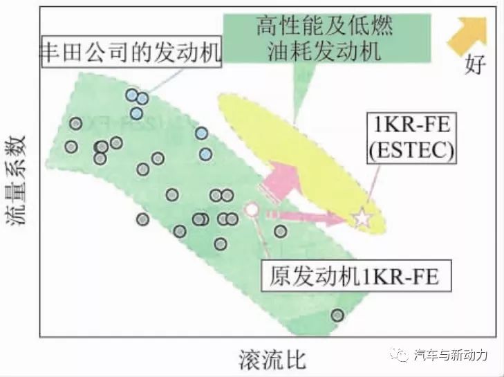 关于汽油机的低燃油耗技术分析介绍