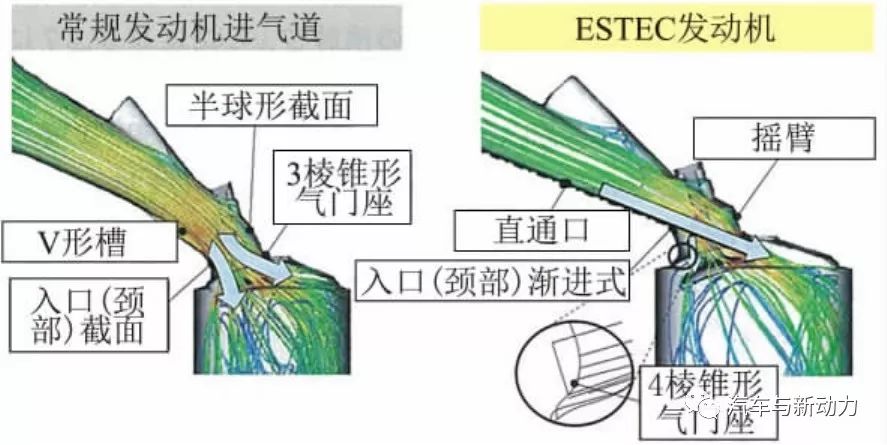 关于汽油机的低燃油耗技术分析介绍